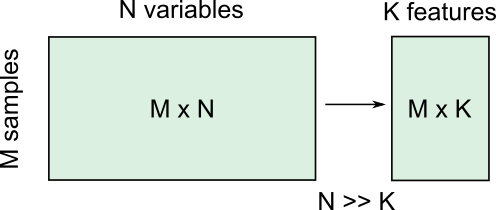 Goal of decomposition